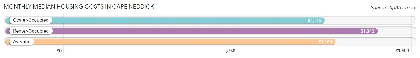 Monthly Median Housing Costs in Cape Neddick
