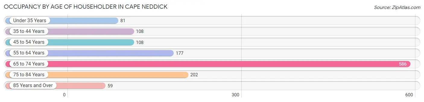 Occupancy by Age of Householder in Cape Neddick