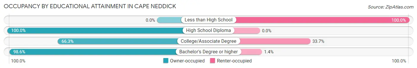 Occupancy by Educational Attainment in Cape Neddick