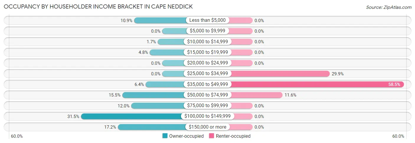 Occupancy by Householder Income Bracket in Cape Neddick