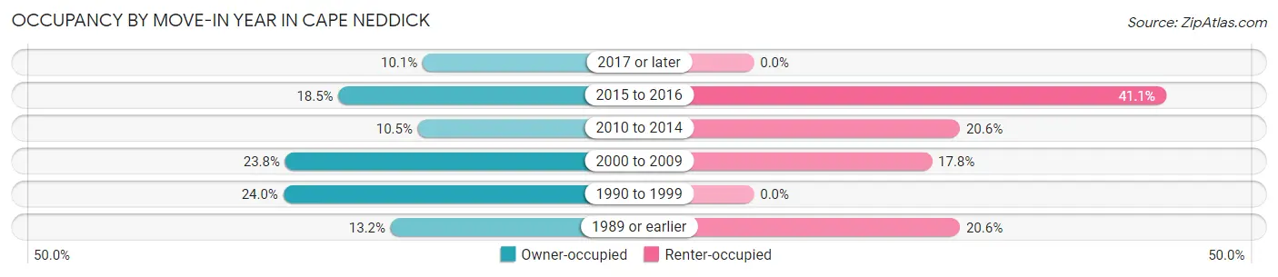 Occupancy by Move-In Year in Cape Neddick
