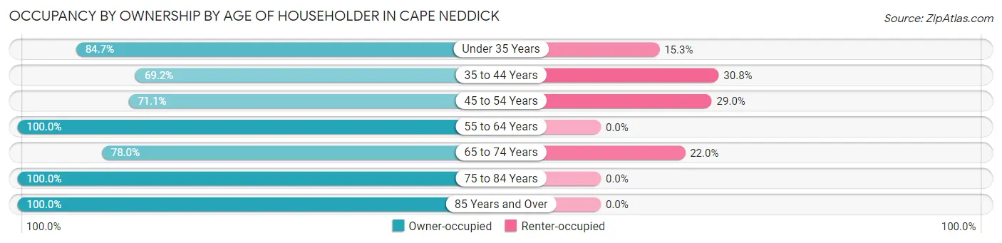 Occupancy by Ownership by Age of Householder in Cape Neddick