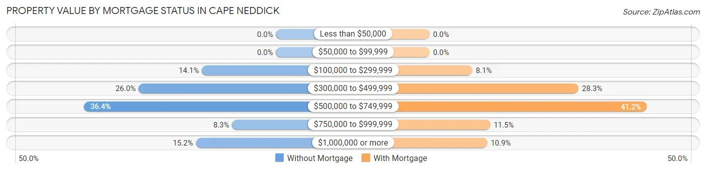 Property Value by Mortgage Status in Cape Neddick