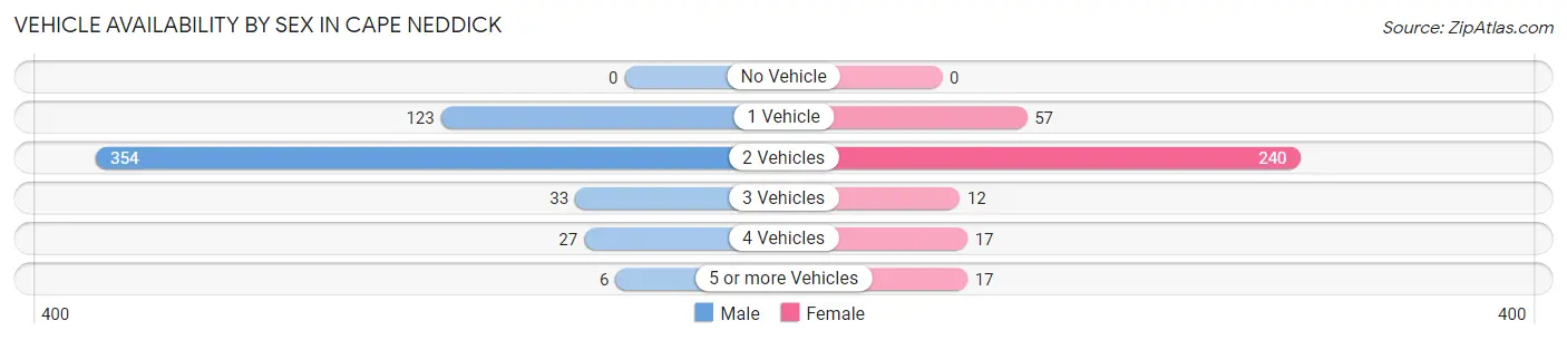 Vehicle Availability by Sex in Cape Neddick