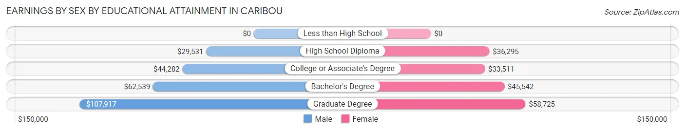 Earnings by Sex by Educational Attainment in Caribou