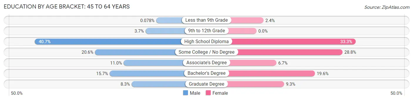 Education By Age Bracket in Caribou: 45 to 64 Years