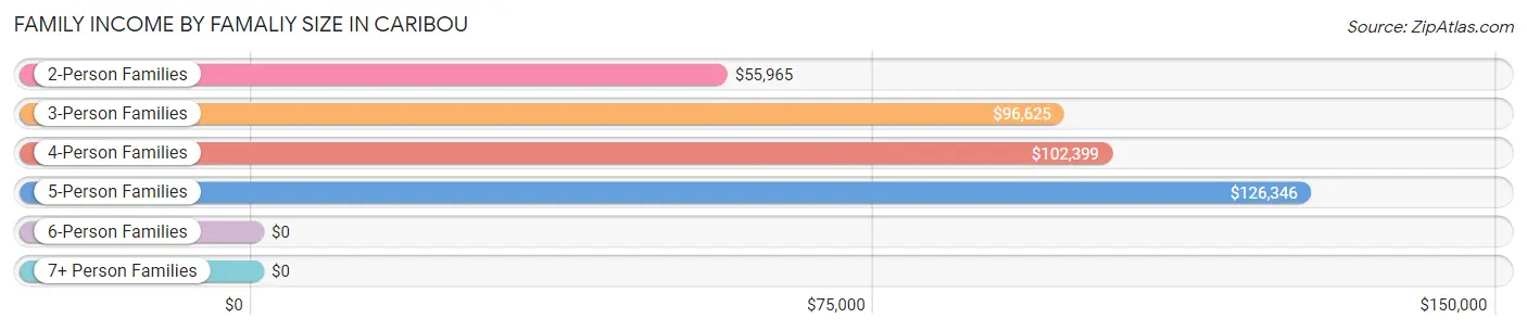 Family Income by Famaliy Size in Caribou