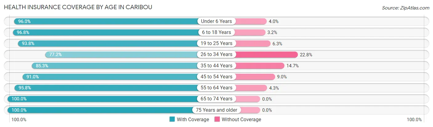 Health Insurance Coverage by Age in Caribou