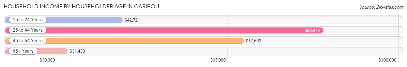 Household Income by Householder Age in Caribou