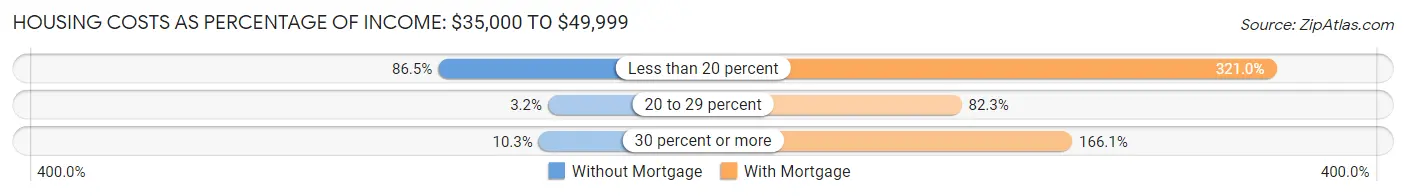 Housing Costs as Percentage of Income in Caribou: <span>$35,000 to $49,999</span>