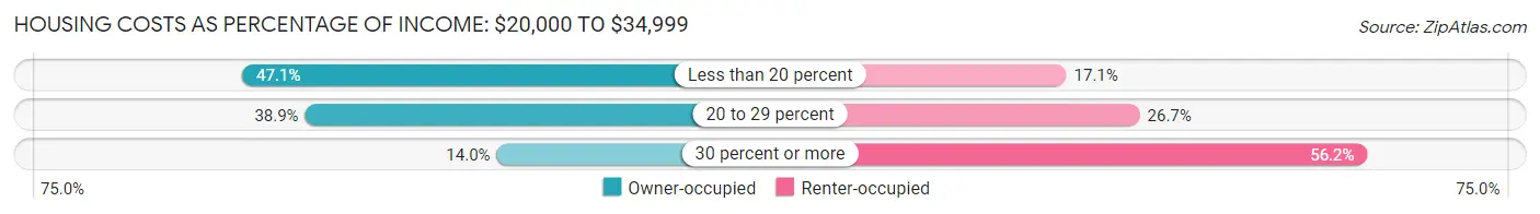 Housing Costs as Percentage of Income in Caribou: <span>$20,000 to $34,999</span>