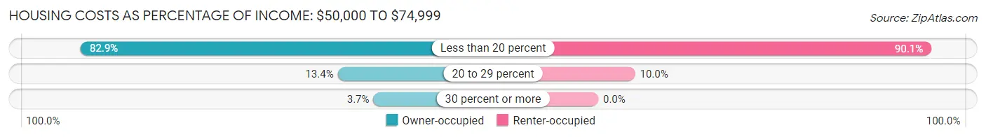 Housing Costs as Percentage of Income in Caribou: <span>$50,000 to $74,999</span>