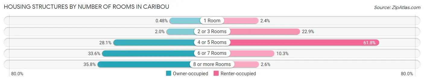 Housing Structures by Number of Rooms in Caribou