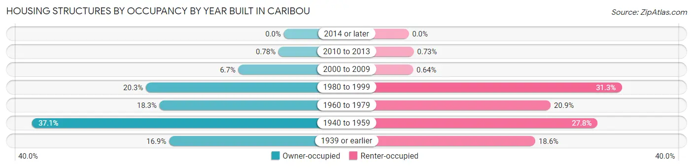 Housing Structures by Occupancy by Year Built in Caribou