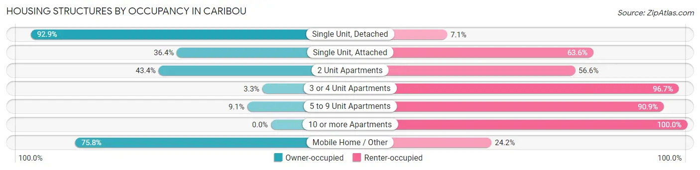 Housing Structures by Occupancy in Caribou