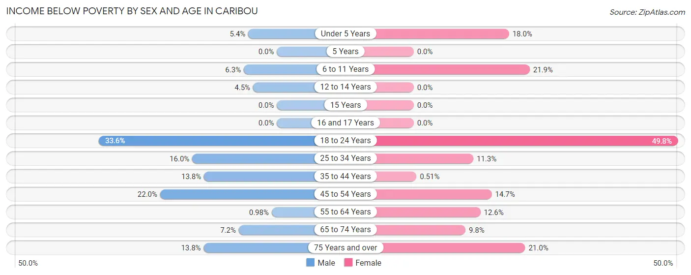 Income Below Poverty by Sex and Age in Caribou