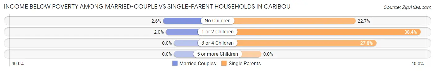 Income Below Poverty Among Married-Couple vs Single-Parent Households in Caribou