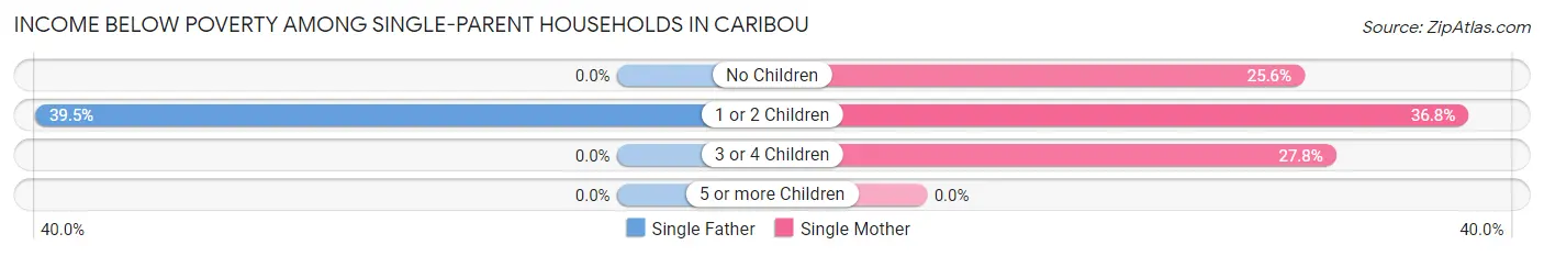Income Below Poverty Among Single-Parent Households in Caribou