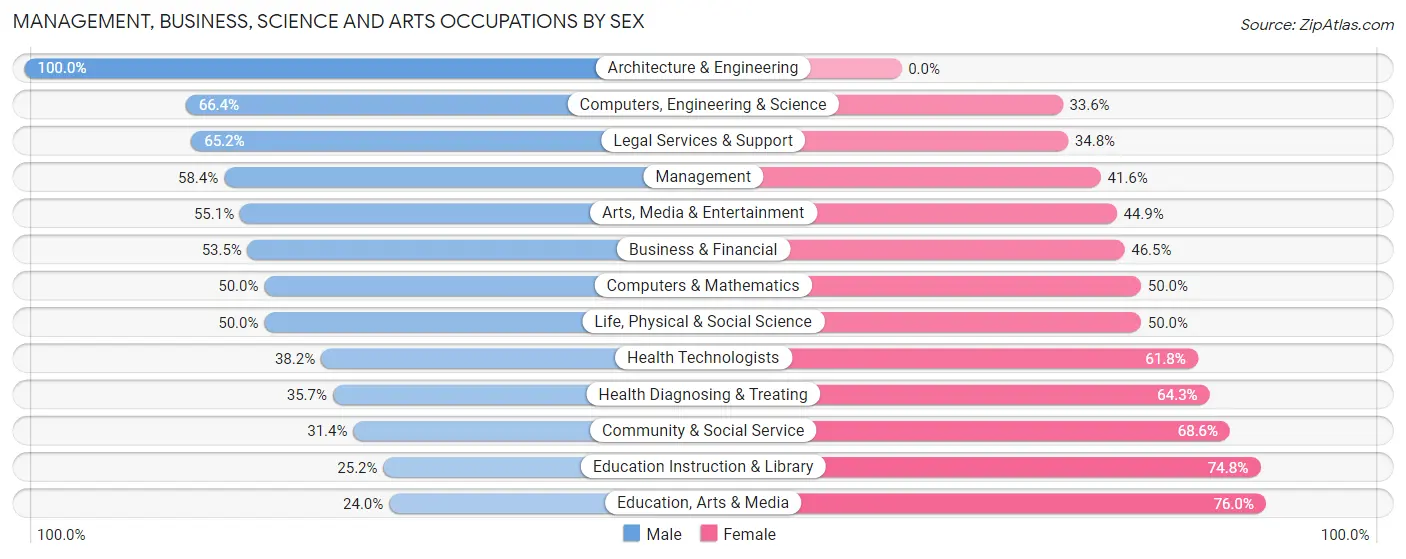 Management, Business, Science and Arts Occupations by Sex in Caribou