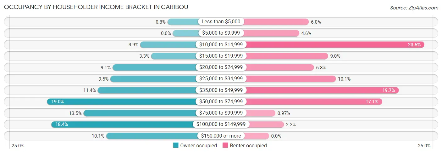 Occupancy by Householder Income Bracket in Caribou