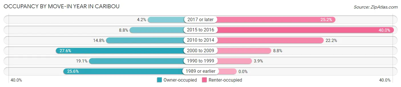 Occupancy by Move-In Year in Caribou
