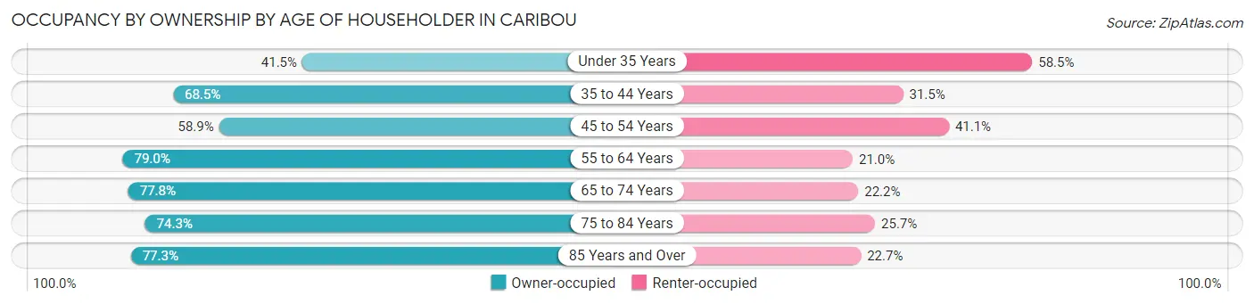 Occupancy by Ownership by Age of Householder in Caribou