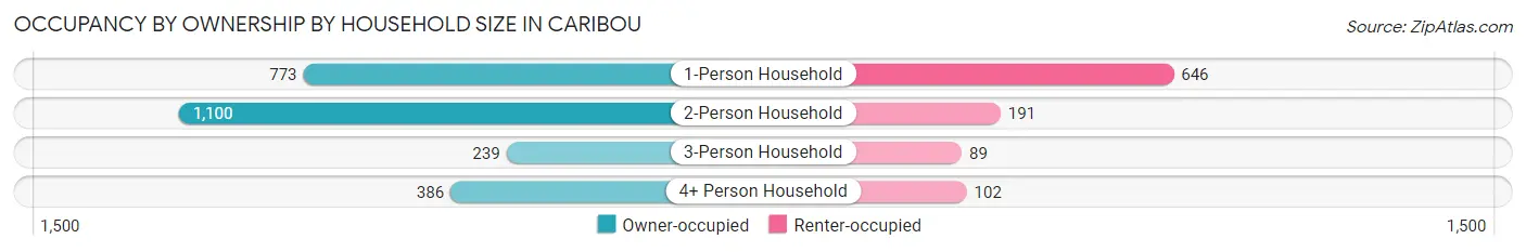 Occupancy by Ownership by Household Size in Caribou