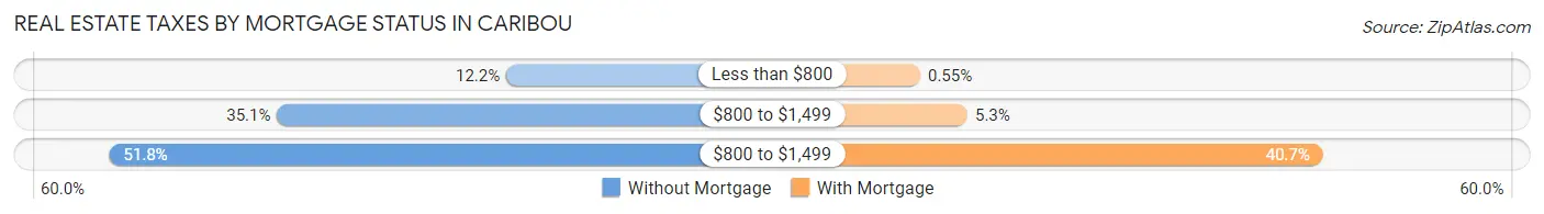 Real Estate Taxes by Mortgage Status in Caribou