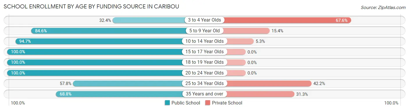 School Enrollment by Age by Funding Source in Caribou
