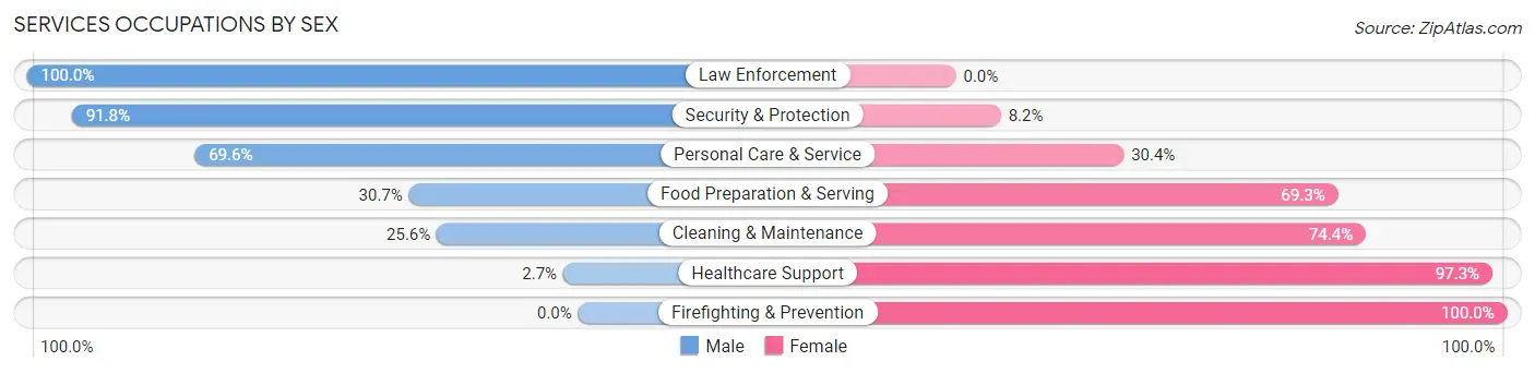 Services Occupations by Sex in Caribou