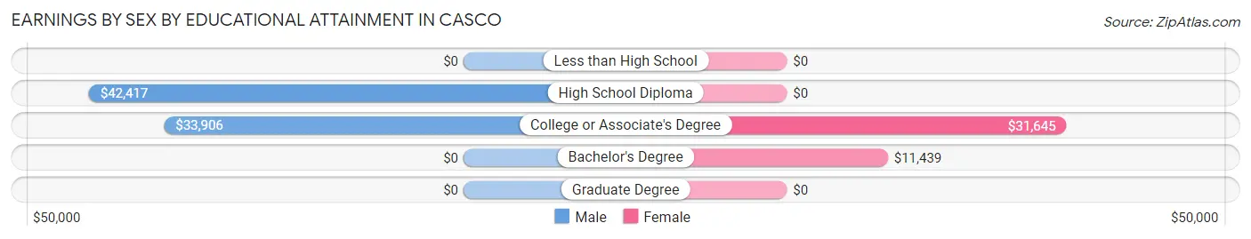 Earnings by Sex by Educational Attainment in Casco