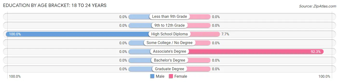 Education By Age Bracket in Casco: 18 to 24 Years