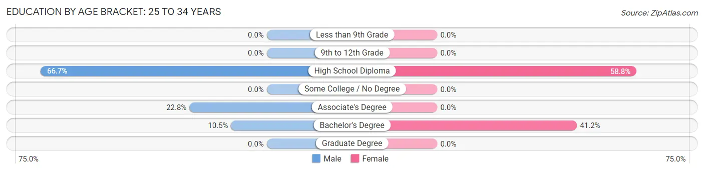 Education By Age Bracket in Casco: 25 to 34 Years