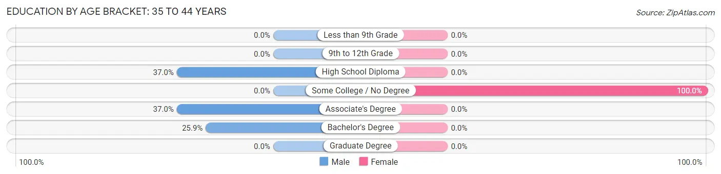 Education By Age Bracket in Casco: 35 to 44 Years