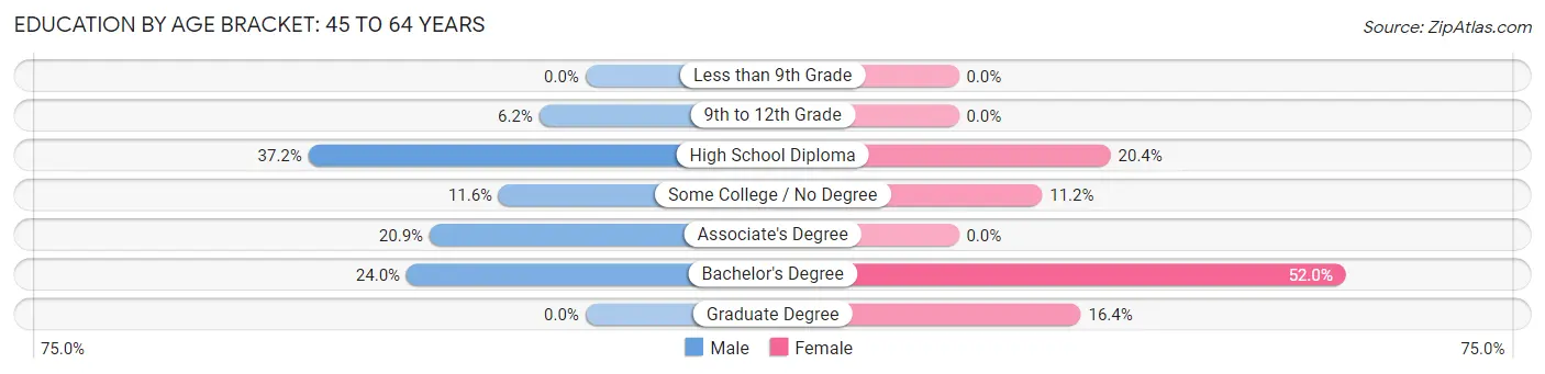 Education By Age Bracket in Casco: 45 to 64 Years