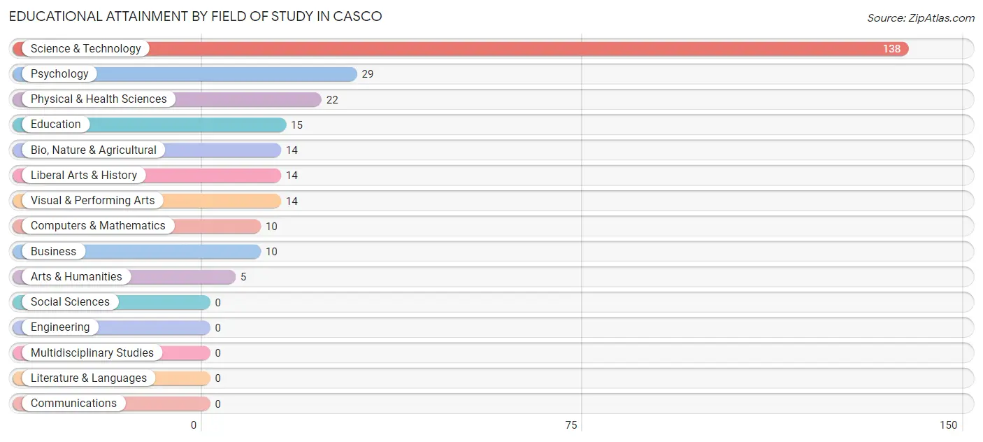 Educational Attainment by Field of Study in Casco