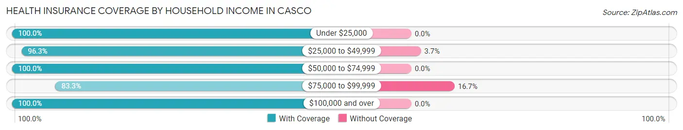 Health Insurance Coverage by Household Income in Casco