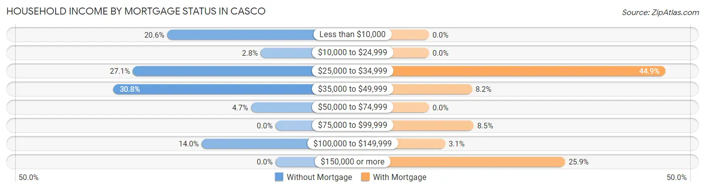 Household Income by Mortgage Status in Casco