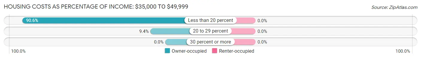 Housing Costs as Percentage of Income in Casco: <span>$35,000 to $49,999</span>