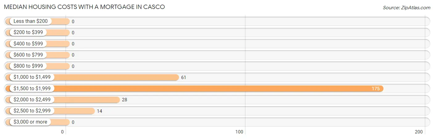 Median Housing Costs with a Mortgage in Casco