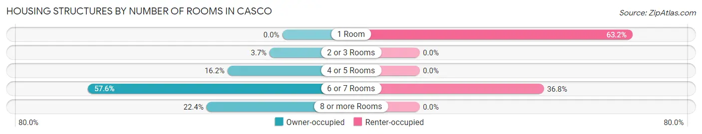 Housing Structures by Number of Rooms in Casco