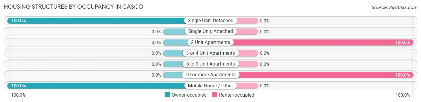 Housing Structures by Occupancy in Casco