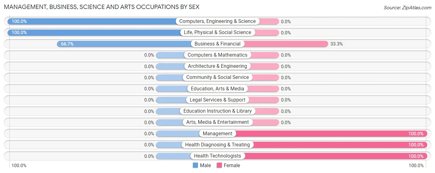 Management, Business, Science and Arts Occupations by Sex in Casco