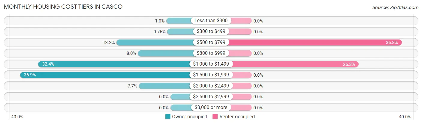 Monthly Housing Cost Tiers in Casco