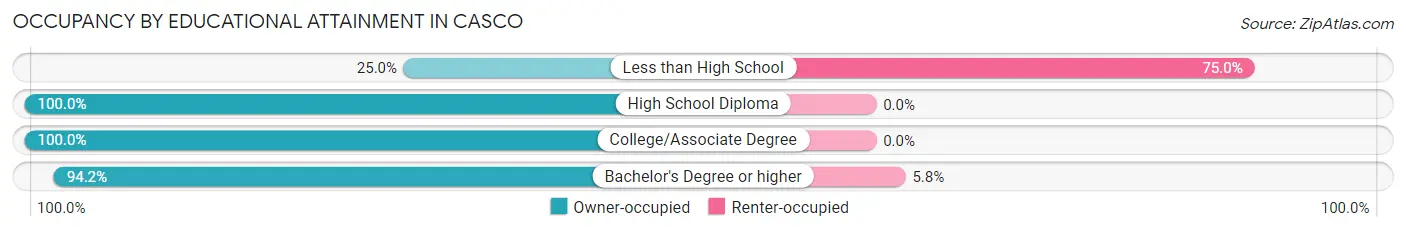 Occupancy by Educational Attainment in Casco