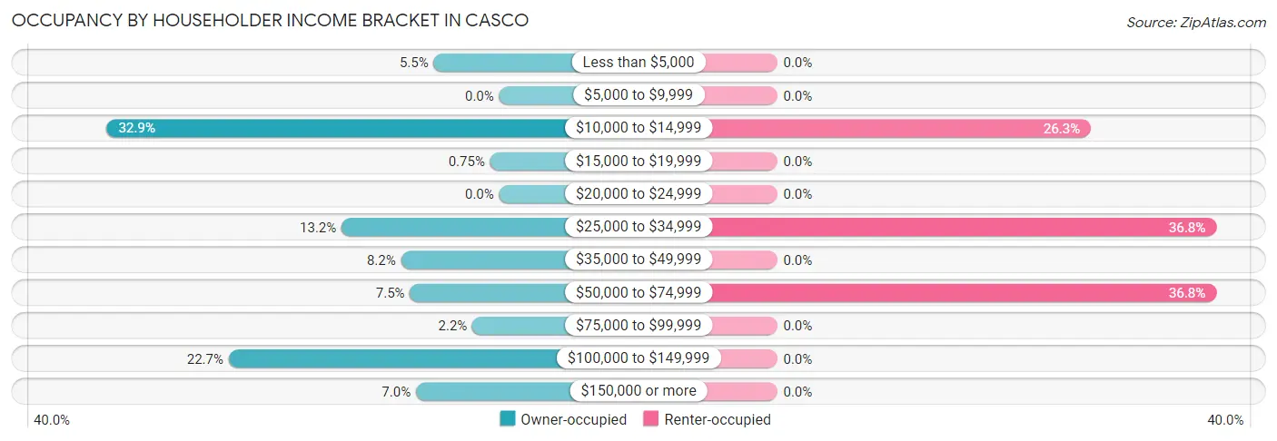 Occupancy by Householder Income Bracket in Casco