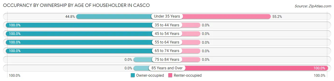 Occupancy by Ownership by Age of Householder in Casco