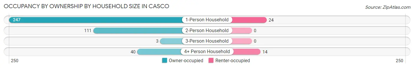Occupancy by Ownership by Household Size in Casco