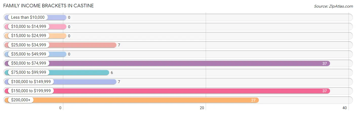 Family Income Brackets in Castine
