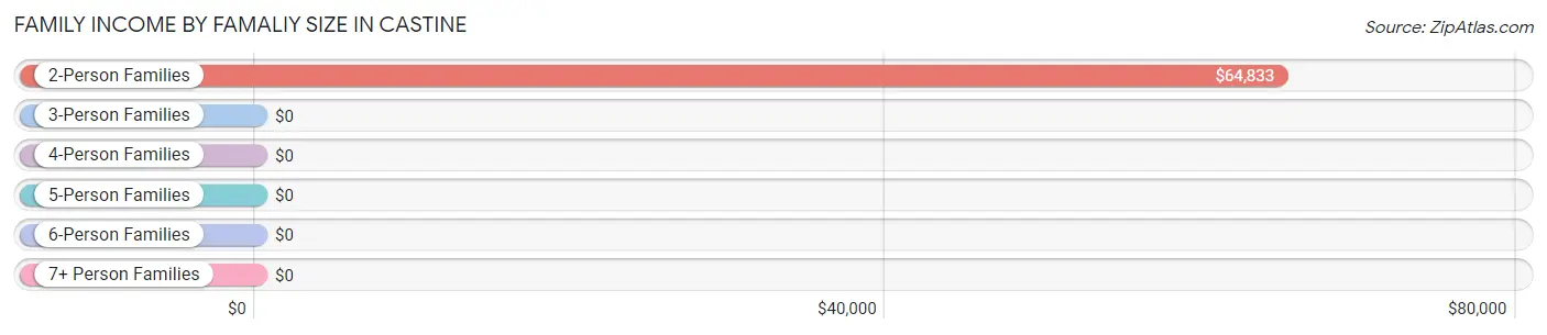 Family Income by Famaliy Size in Castine